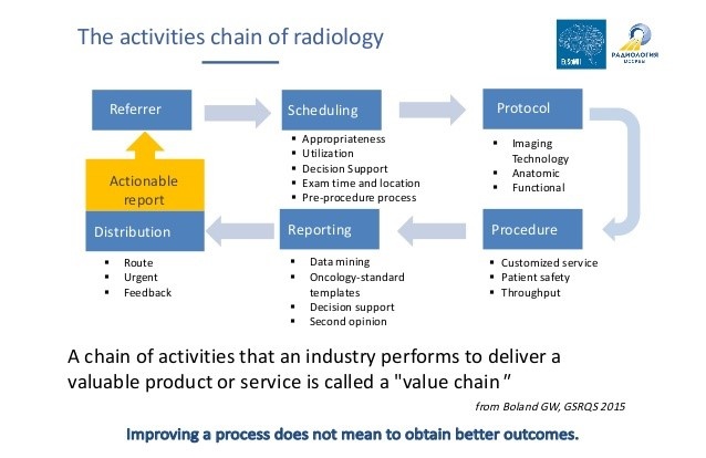 The activities chain of radiology