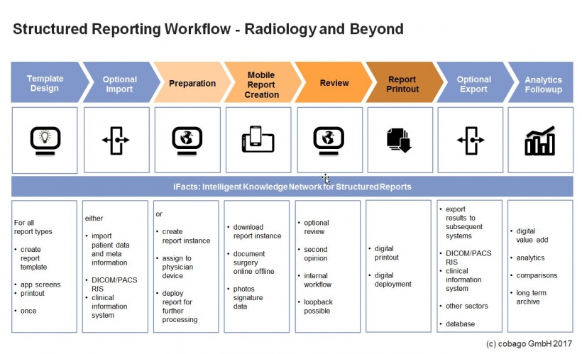 Structured Reporting Workflow - Radiology and Beyond
