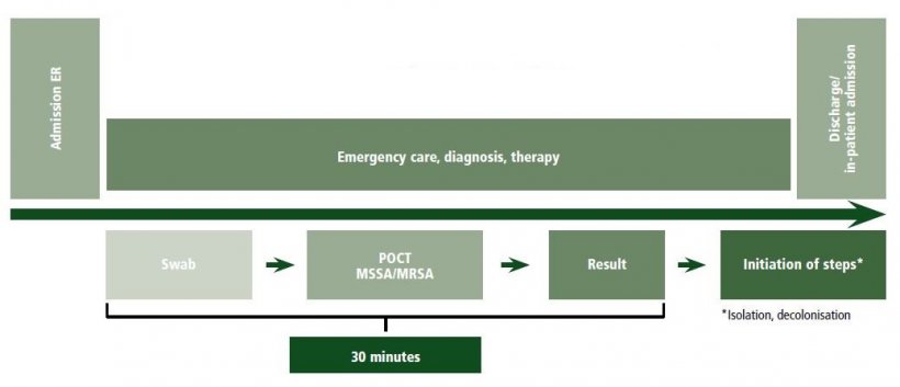 Figure 1: Workflow Staphylococcus screening in ER care, POCT – point-of-care...