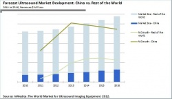 Photo: China may scoop a fifth of global ultrasound revenue by 2016