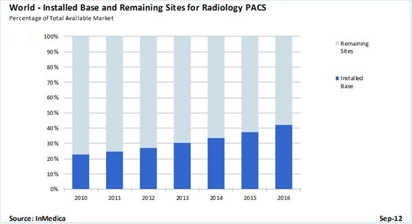 Photo: Global PACS, RIS & CVIS markets to exceed $4.5 billion by 2016