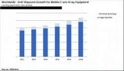 Photo: Global FPD mobile C-arm X-ray to grow by 54 percent by 2016