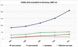 Extracorporeal techniques are used increasingly beyond cardiac surgery....