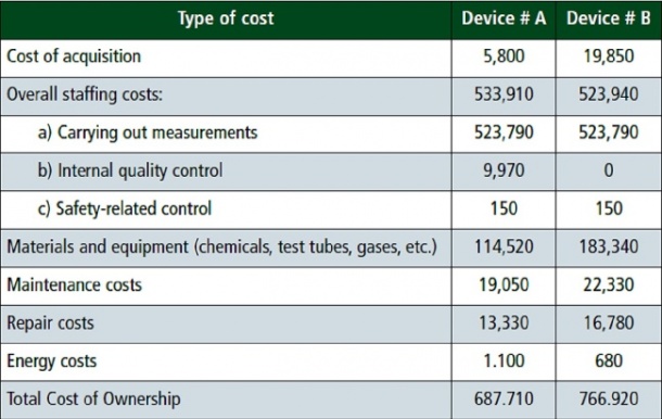 Breakdown of costs (in euros) of the main POCT devices used at MHH prior to the...