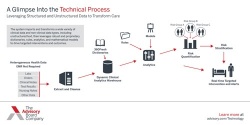 Advisory Board predictive analytics graph