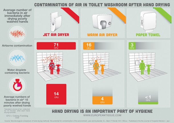 Hand drying with single-use towels reduces the risk of the transmission of  viruses - European Tissue Symposium