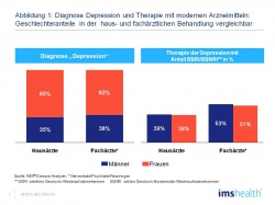 Diagnose Depression und Therapie mit modernen Arzneimitteln:...