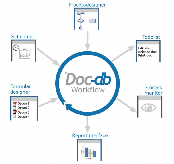 document management system workflow