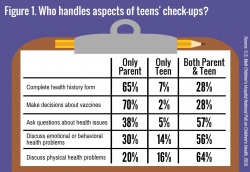 Parents acknowledge heavy involvement in their teens doctor interactions.