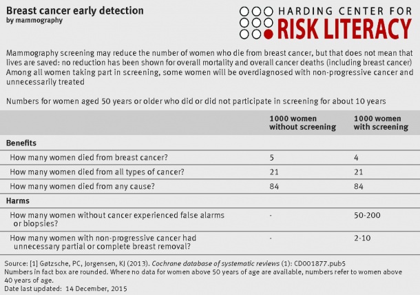 Opinion: Early detecion of cancer saves lives