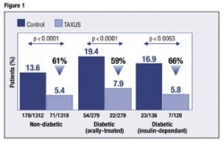 Photo: Coronary artery disease in diabetes mellitus