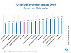 Photo: Antibiotikaverordnungen: Bayern auf Platz sechs