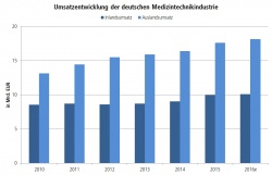 Photo: Deutsche Medizintechnik bleibt auch 2016 auf Wachstumskurs