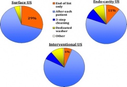 US probe decontamination.