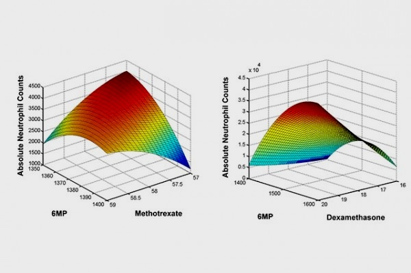 Charts showing how the technology identifies the drug ratios required to...