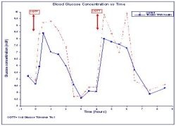 Key Results - TPM/Insulin Phase 1b Study: 
Figure showing Mean Blood Glucose...