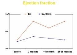 Ejection fraction over a period up to three years after stem cell...