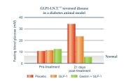 The figure shows the blood glucose level before and after the treatment with...