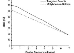 Fig 1. DQE curves for systems using tungsten and molybdenum X-ray tubes at dose...