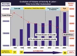 Evolution of volume, labour and productivity before and after automation 