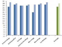 Speech recognition: 9% quality increase of discharge summaries. (Source:  STHF)