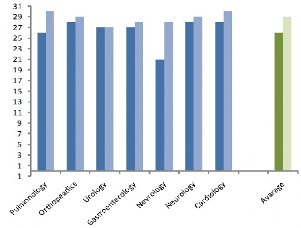 Speech recognition: 9% quality increase of discharge summaries. (Source:  STHF)