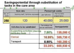 Sensible staff management could save over 30% of personnel costs annually