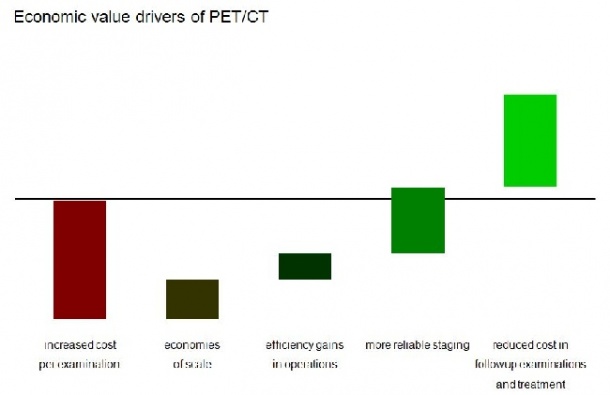 Photo: The economic value of PET-CT - a scenario-based analysis