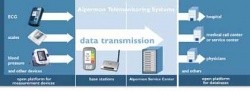 Photo: Telemedicine brings new ways to monitor lung diseases