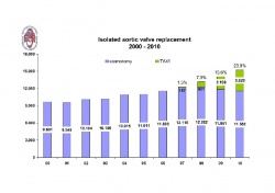 Number of conventional and interventional isolated aortic valve procedures in...