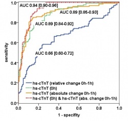 Figure 1: ROC Curve Analysis for the Differentiation between Acute Myocardial...