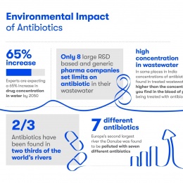Environmental impact of antibiotics
