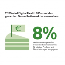 2025 wird Digital Health 8 Prozent des gesamten Gesundheitsmarktes ausmachen