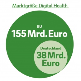 Die Marktgröße für Digital Health prognostizieren die Experten auf 155...