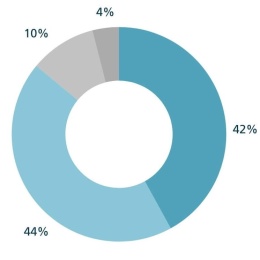Mehr als 86% der Befragten befürworteten eine einwilligungsfreie Nutzung von...