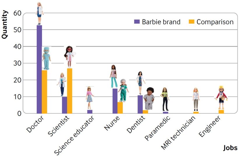 Jobs of Barbie brand and comparison dolls. The Barbie brand doll group (n=92)...