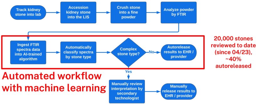 Clinical kidney stone workflow - with machine learning
