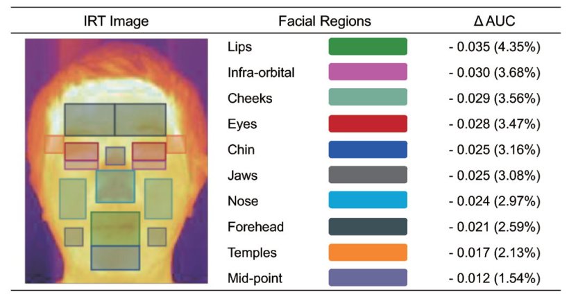 ai-based assessment of facial thermal image