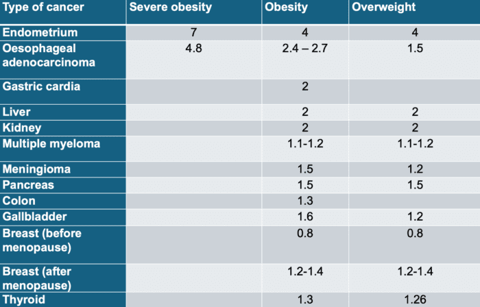 Table showing the increased likelihood of various cancers as a result of obesity