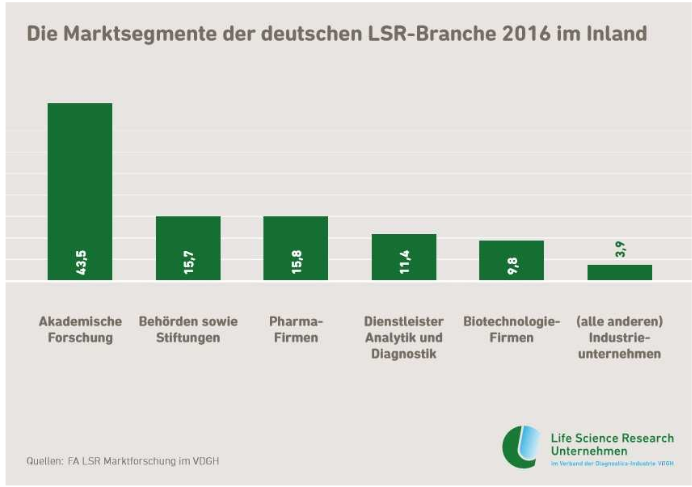 Die Marktsegmente der deutschen LSR-Branche 2016