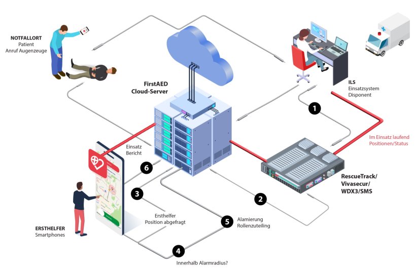 Schematische Dastellung der Technologie-Lösung ‚First AED‘