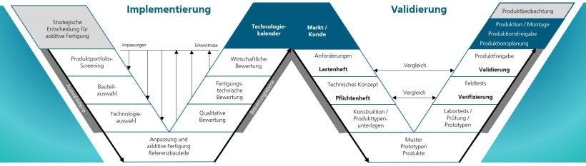 Implementierung und Validierung der additiven Fertigung