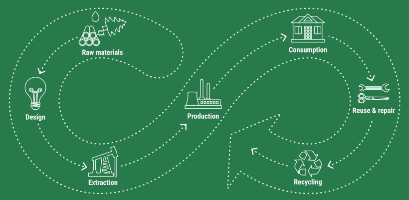 Schematische Darstellung der Kreislaufwirtschaft als Pfeil in Form des...