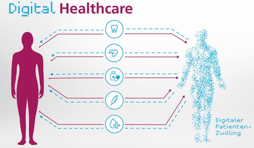 Der Digitale Patienten-Zwilling kann physiologische Prozesse im menschlichen...