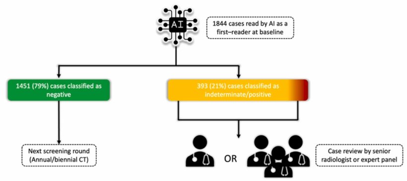 Estimated maximum workload reduction using AI as a first-reader to rule-out...