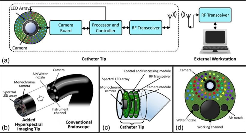 Schematic illustration of a new hyperspectral endoscopy system