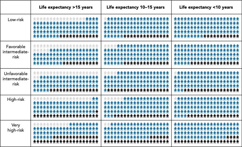 Risk of death and cause of death 30 years after diagnosis as a proportion of...