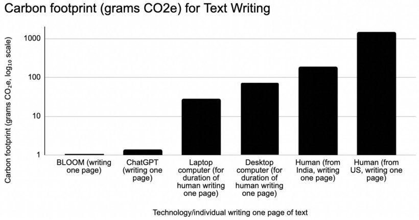 This figure compares the CO₂e emissions of AI and humans engaged in the task...