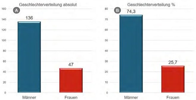 Anzahl (links) und prozentualer Anteil (rechts) der männlichen und weiblichen...