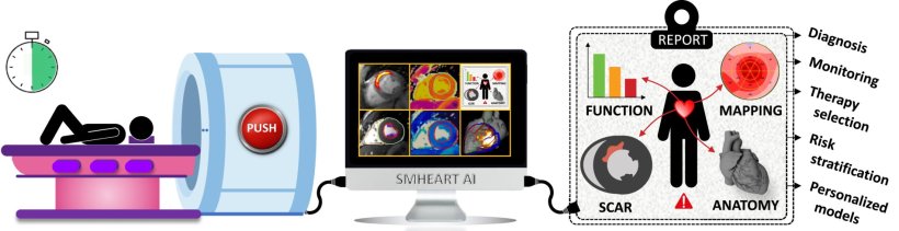 The cardiac imaging pipeline of the smart cardiac magnetic resonance delivering...
